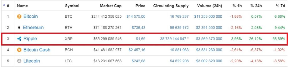 Ripple jest już trzecią co do wielkości kryptowalutą na świecie