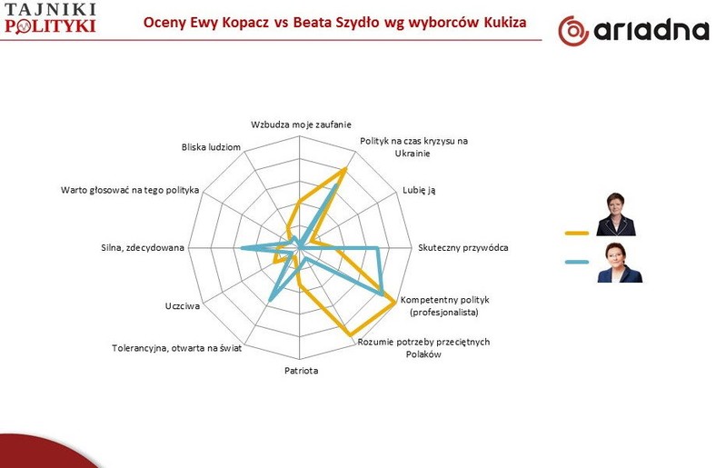 Jak wyborcy Pawła Kukiza oceniają Kopacz vs Szydło, fot. tajnikipolityki