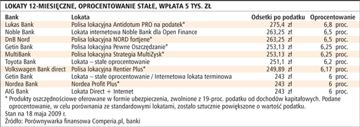 Lokaty 12-miesięczne, oprocentowanie stałe, wpłata 5 tys. zł