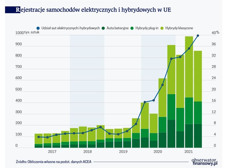 Rejestracje samochodów elektrycznych i hybrydowych w UE