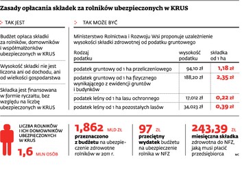 Zasady opłacania składek za rolników ubezpieczonych w KRUS