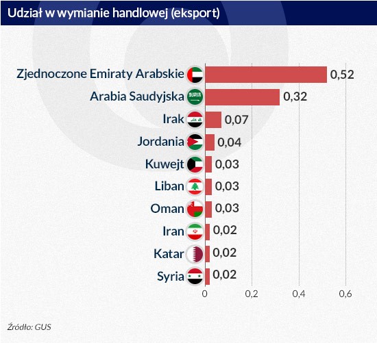 Udział w wymianie handlowe (eksport) (infografika Dariusz Gąszczyk)