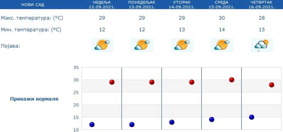 U Novom Sadu do 29 stepeni