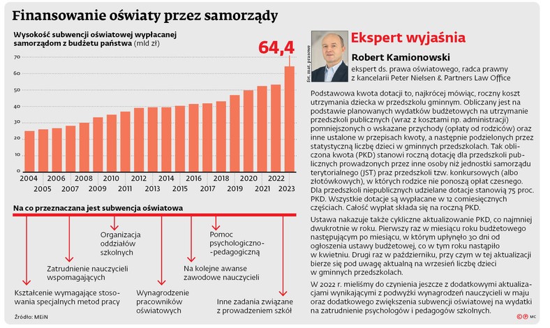 Finansowanie oświaty przez samorządy