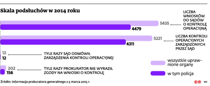 Skala podsłuchów w 2014 roku