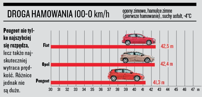 Fiat Tipo, Opel Astra, Peugeot 308 - droga hamowania