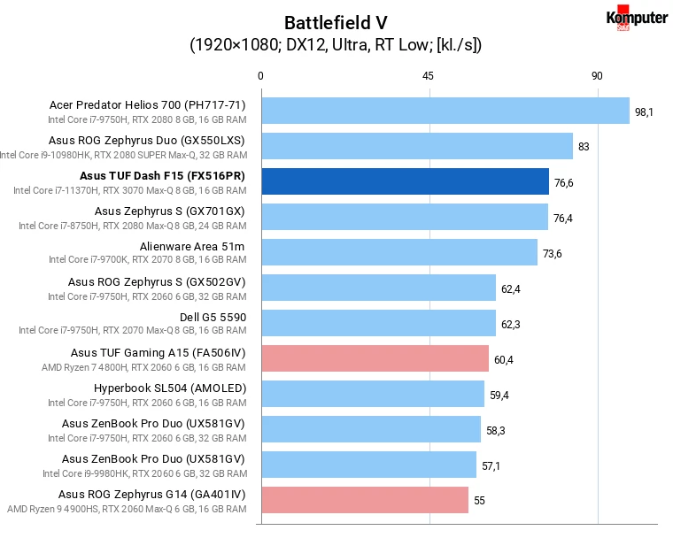 Asus TUF Dash F15 (FX516PR) – Battlefield V RT Low