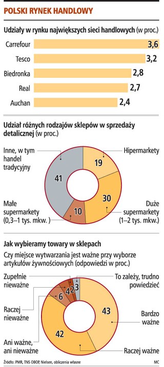 2 mln zł za dostęp do marketu