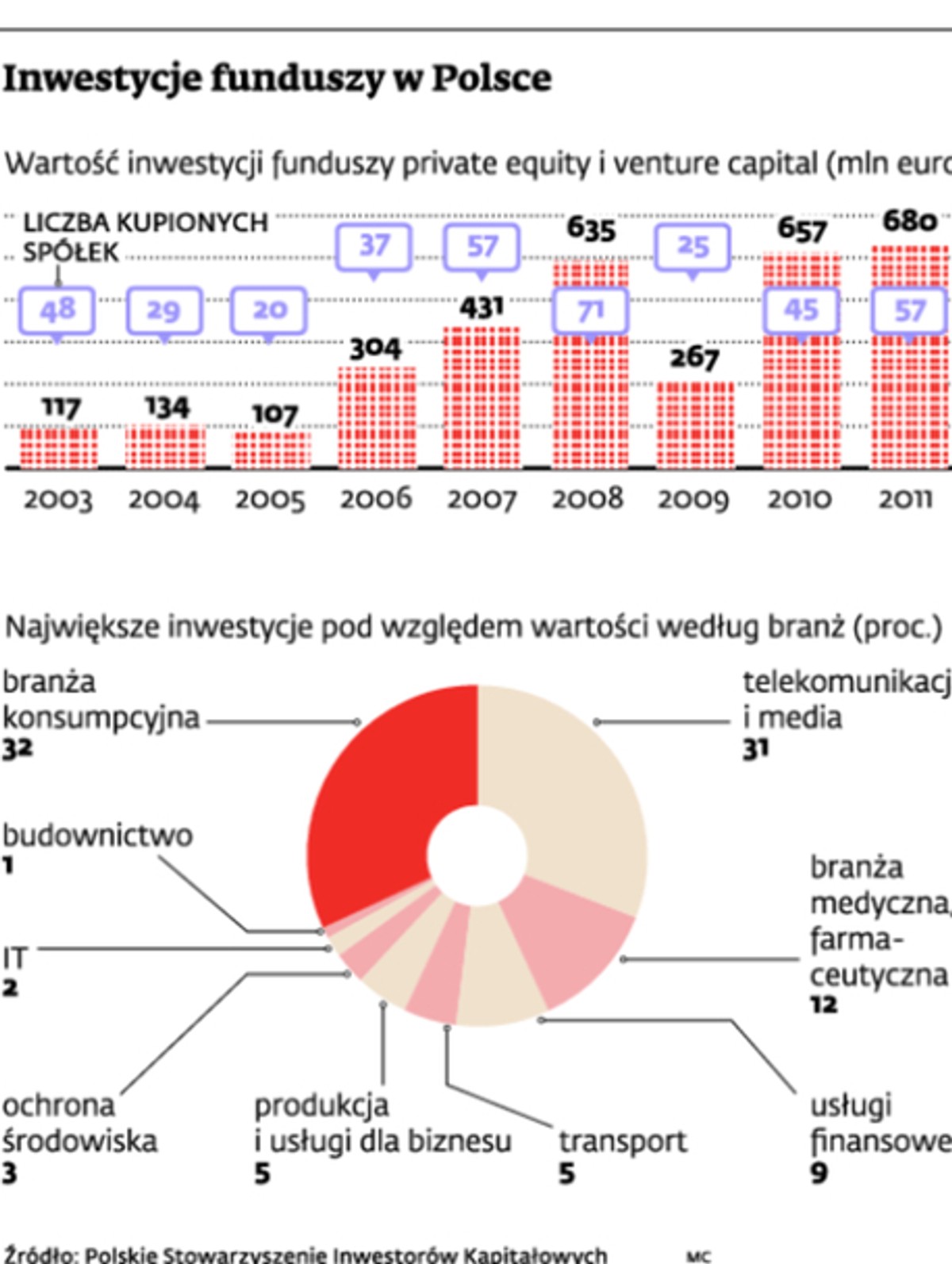 Inwestycje funduszy w Polsce