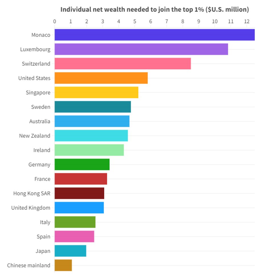 Majątek netto zebrany przez 1 proc. najbogatszych w mln dol.