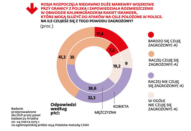 Poczucie zagrożenia Polaków działaniami Rosji - ankieta