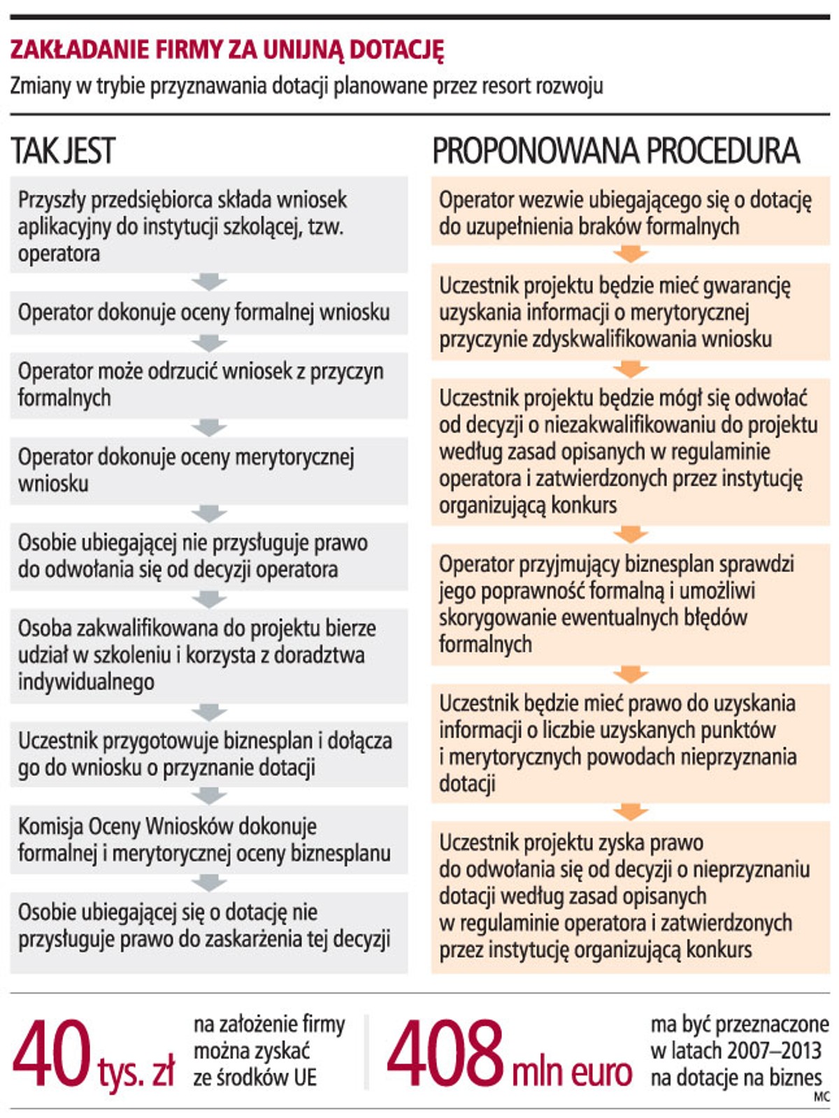 Zakładanie firmy za unijną dotację