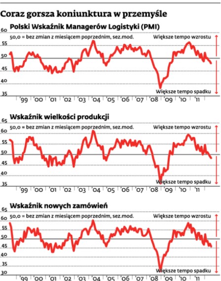 Coraz gorsza koniunktura w przemyśle