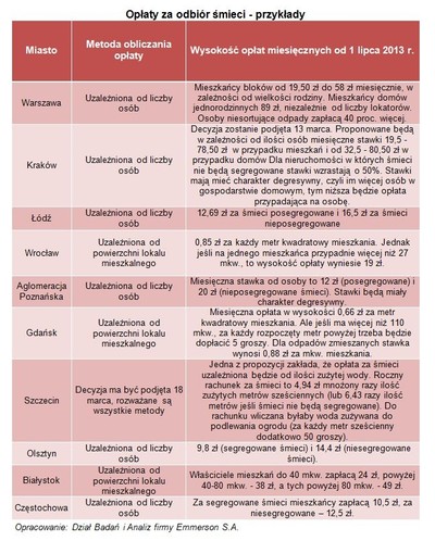 Opłaty za śmieci 2013: gminy podniosą je po 1 lipca