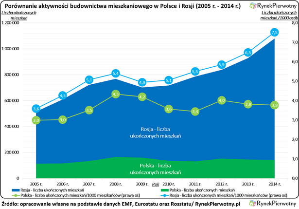 Porównanie aktywności budownictwa mieszkaniowego w Polsce i Rosji (2005-2014)