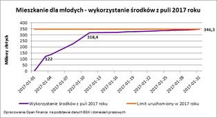 Popularność programu MdM zaskoczyła wszystkich. Limit dopłat wyczerpany