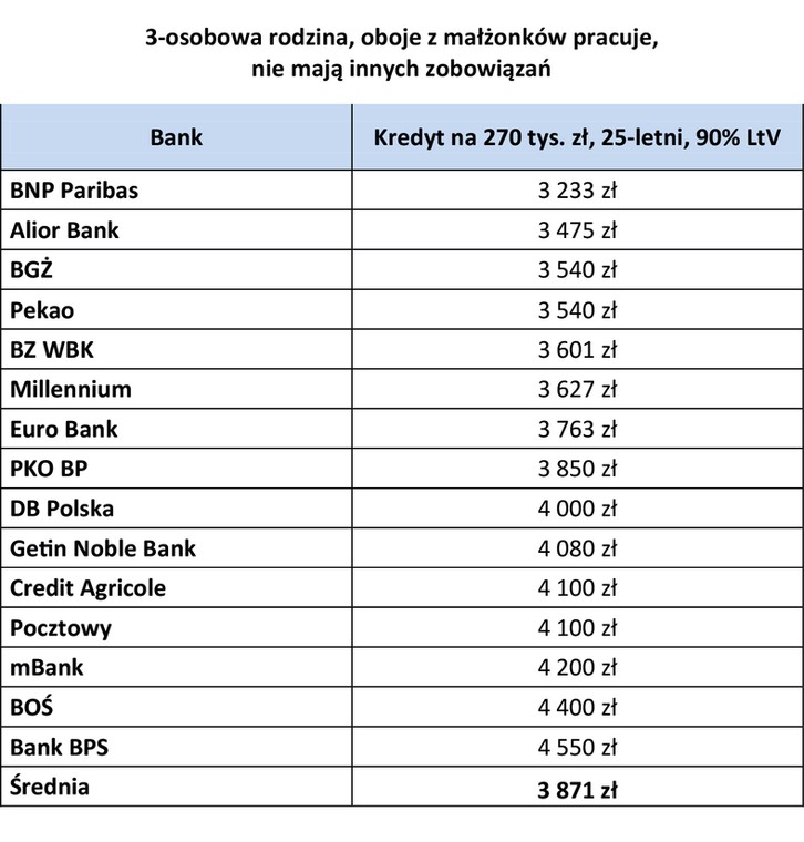 Kredyt na 270 tys. zł, 25-letni, 90 proc. LtV dla 3-osobowej rodziny