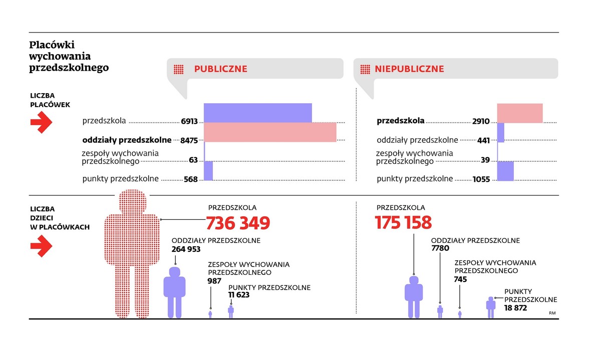 Placówki wychowania przedszkolnego