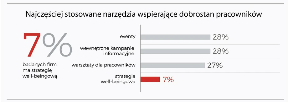 W jaki sposób firmy wspierają dobrostan pracowników?