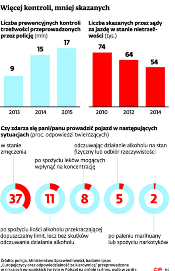 Więcej kontroli, mniej skazanych