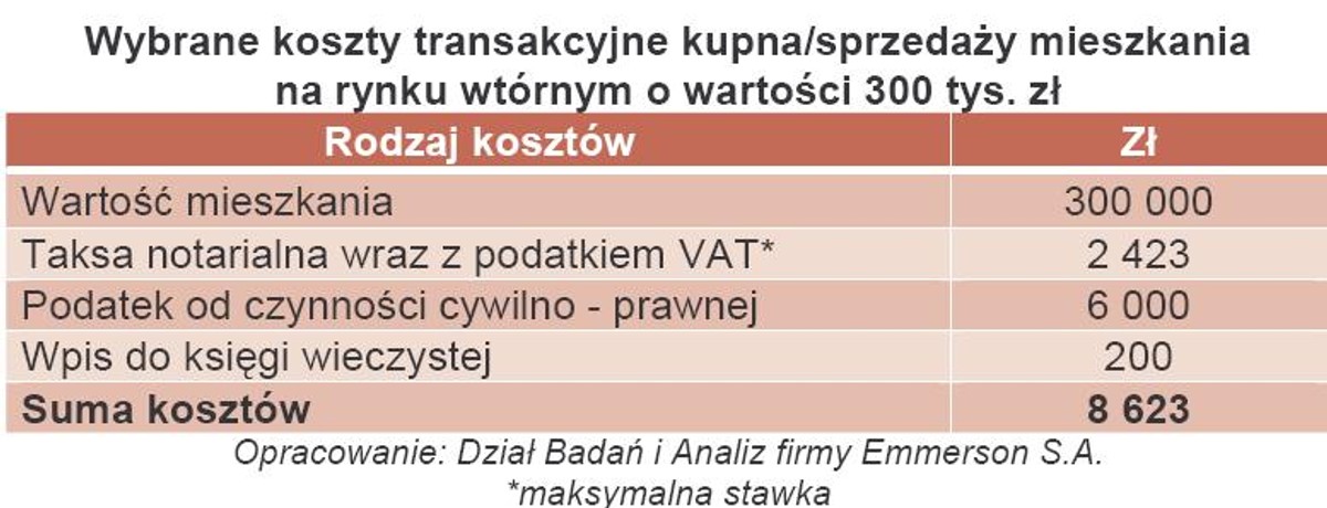 Wybrane koszty transakcyjne kupna-sprzedaży mieszkania na rynku wtórnym o wartości 300 tys. zł