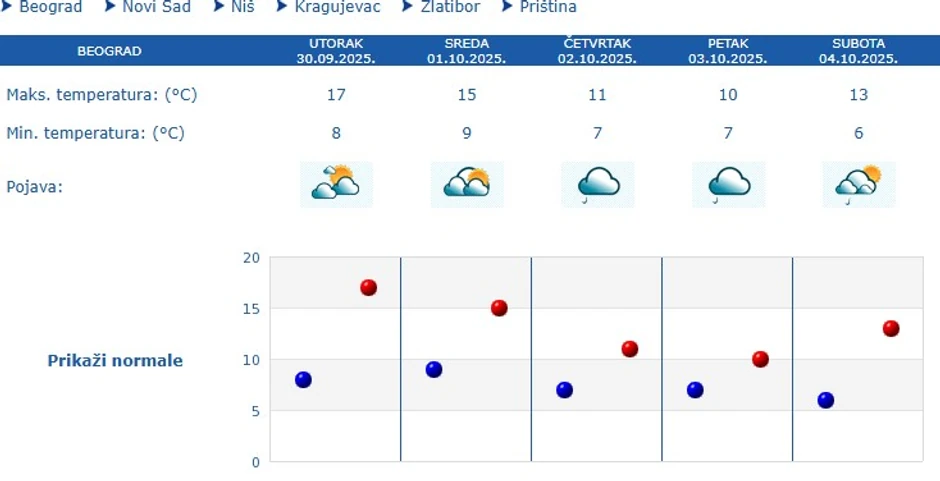 Petodnevna prognoza za Beograd