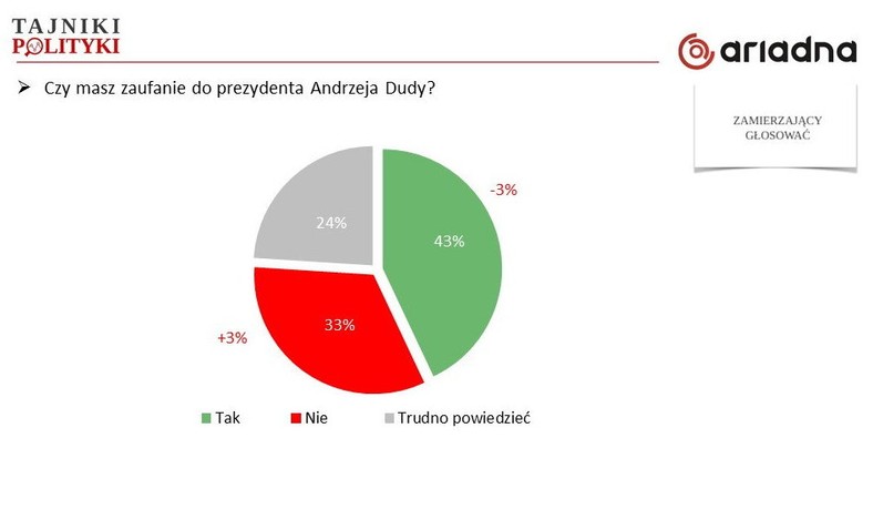 Zaufanie do prezydenta Andrzeja Dudy, fot. www.tajnikipolityki.pl