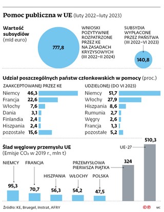 Pomoc publiczna w UE