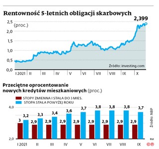 Rentowność 5-letnich obligacji skarbowych