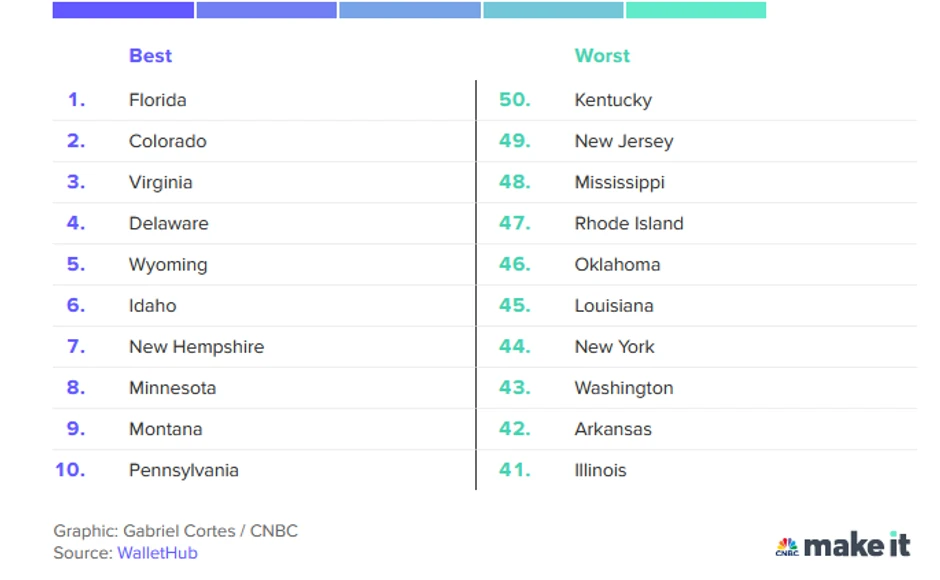   Najbolje i najgore države ValletHub-a za penzionisanje u 2024. godini 