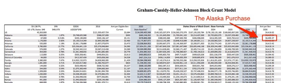 Projections from Sen. Bill Cassidy's office showed every state would get almost exactly $4,400 per eligible beneficiary in 2026, except Alaska, which would get 48% extra.