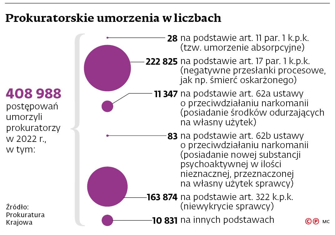 Prokuratorskie umorzenia w liczbach