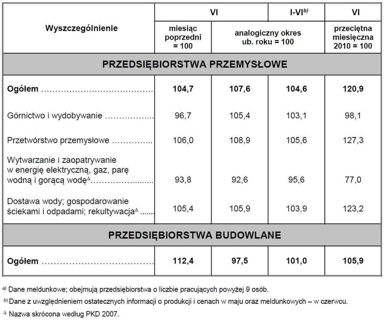 Dynamika produkcji przemysłowej i budowlano-montażowej w rzeczywistym czasie pracy (w cenach stałych), źródło: GUS