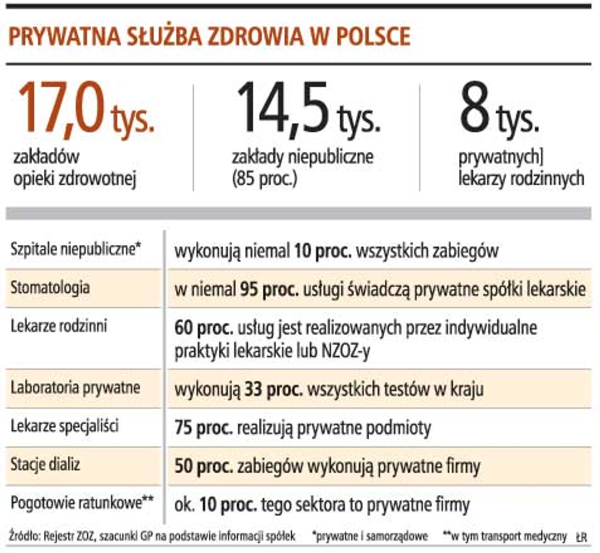 Prywatna służba zdrowia w Polsce