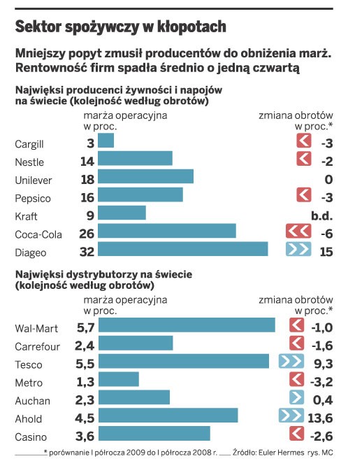 Sektor spożywczy w kłopotach