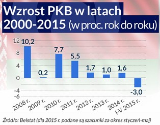 Nowa polityka gospodarcza Białorusi. Kraj odchodzi od populizmu