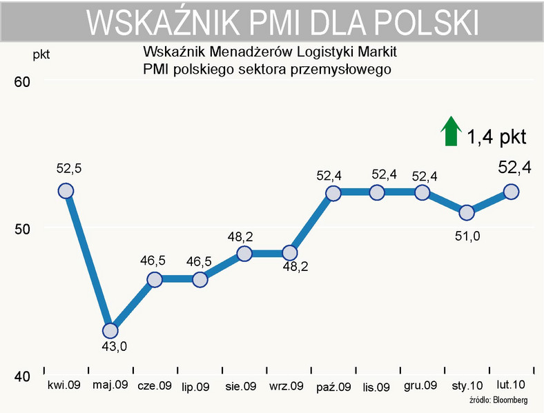 Wskaźnik PMI dla Polski w lutym 2010 roku