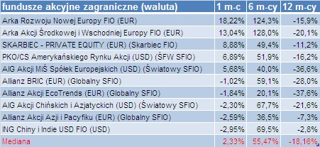 Fundusze akcje zagraniczne