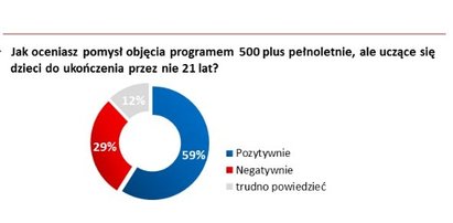 500 zł dla "dorosłych dzieci"! Jest jeden warunek