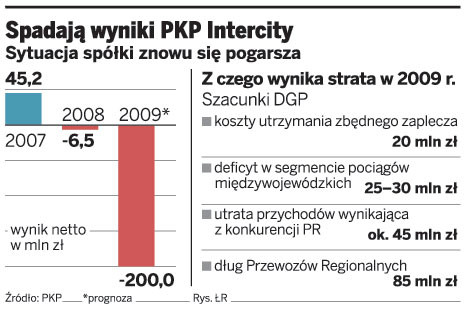 Spadają wyniki PKP Intercity