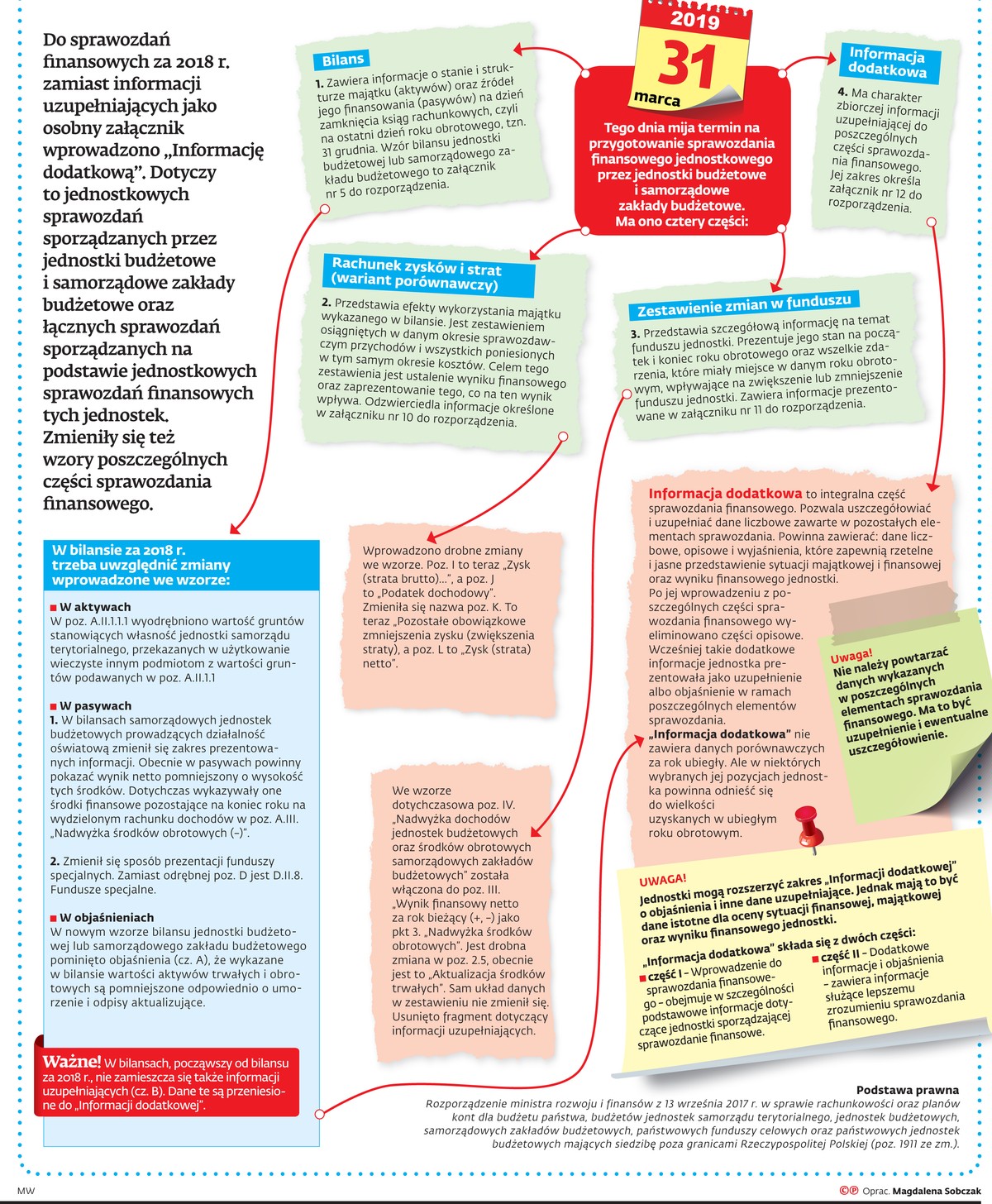Sprawozdania finansowe za 2018 r. Są nowe wzory poszczególnych części [INFOGRAFIKA]