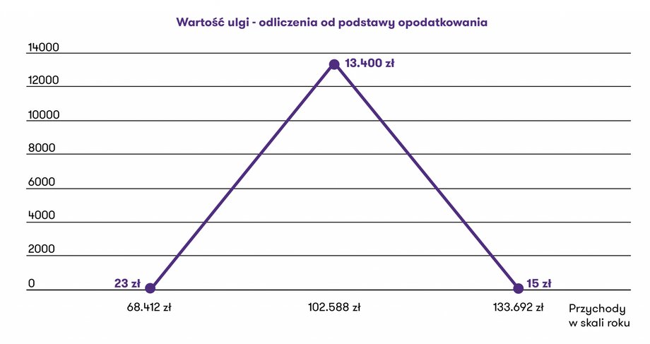 Ulga dla klasy średniej