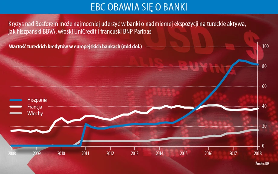 Wartość tureckich kredytów w bankach w Europie