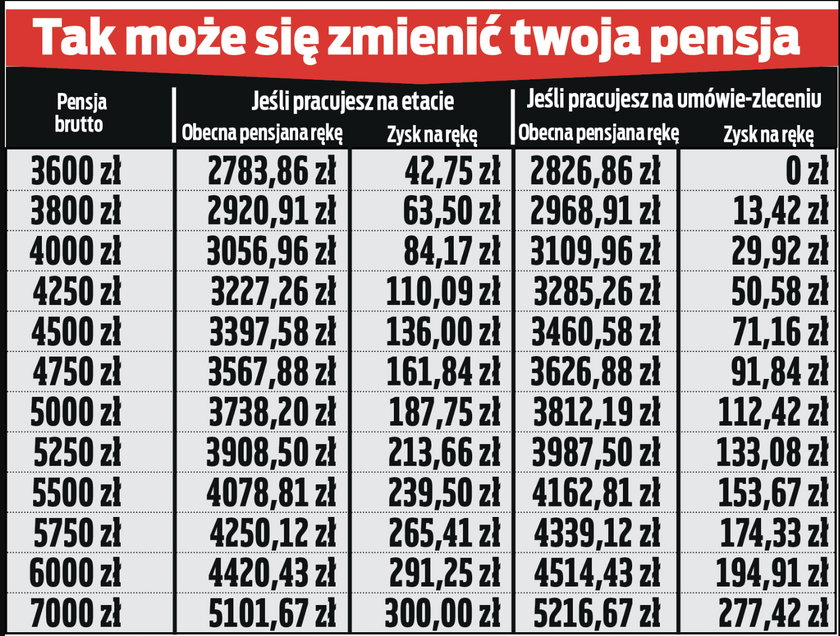 60 tys. zł kwoty wolnej od podatku? Tak zmieniłyby się wypłaty