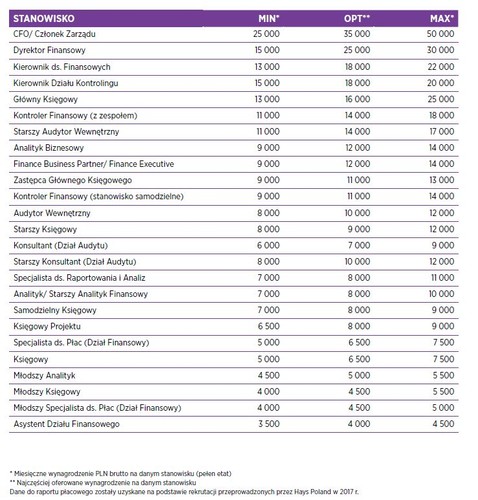 Pozycja pracownika na rynku finansistów jest coraz silniejsza. Konkurencja w walce o najlepszych kandydatów rośnie i widoczna jest już nie tylko w największych miastach, ale również w mniejszych ośrodkach. Specjaliści i menedżerowie coraz chętniej rozważają relokację lub podjęcie pracy za granicą. Mobilność ekspertów w obszarze finansów i księgowości jest większa niż w poprzednich latach, na co wpływ mają atrakcyjne oferty pracy w dynamicznie rozwijającej się branży nowoczesnych usług dla biznesu – komentuje Katarzyna Lis, team manager z Hays Poland.