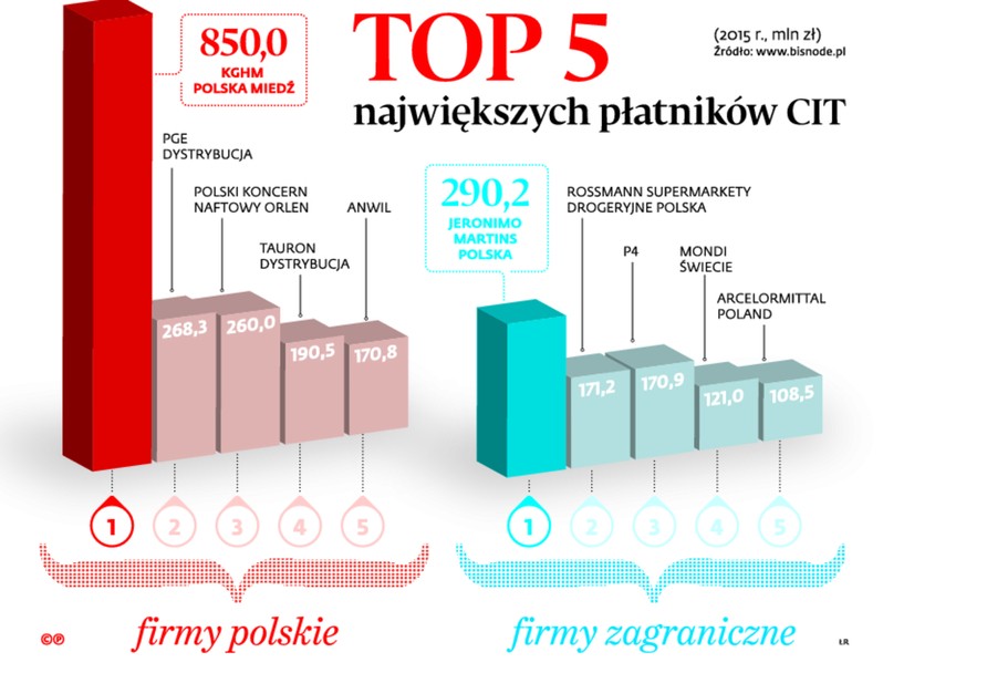 TOP 5 największych płatników CIT