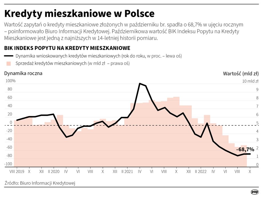 Popyt na kredyty