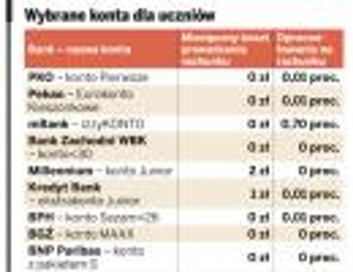 Wybrane konta dla uczniów