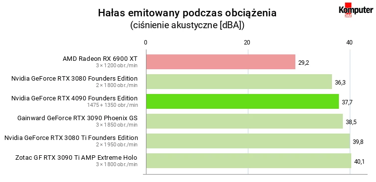 Nvidia GeForce RTX 4090 – Hałas emitowany podczas obciążenia