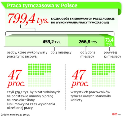 Praca tymczasowa w Polsce